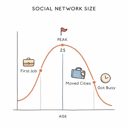Infographic showing social network size peaking at 25 and steadily shrinking after that age